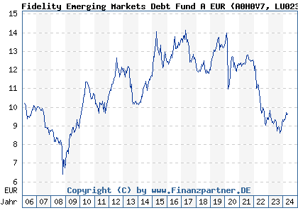 Chart: Fidelity Emerging Markets Debt Fund A EUR) | LU0238203821
